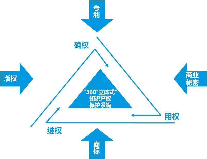 知识产权管理体系的几点误区